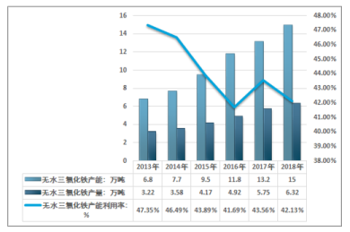2023年三氯化鐵行業(yè)產(chǎn)業(yè)布局：華東地區(qū)是我國三氯化鐵主要生產(chǎn)區(qū)之一